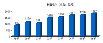 以競爭與創新雙輪驅動，構建新中化信息咨詢服務新生態
